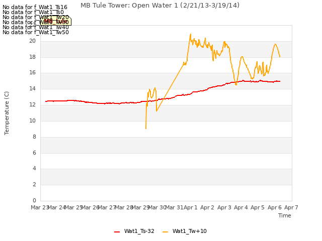 plot of MB Tule Tower: Open Water 1 (2/21/13-3/19/14)