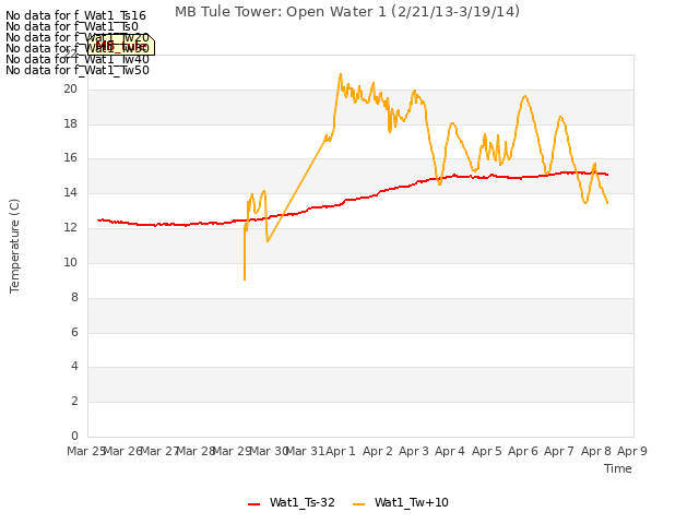 plot of MB Tule Tower: Open Water 1 (2/21/13-3/19/14)