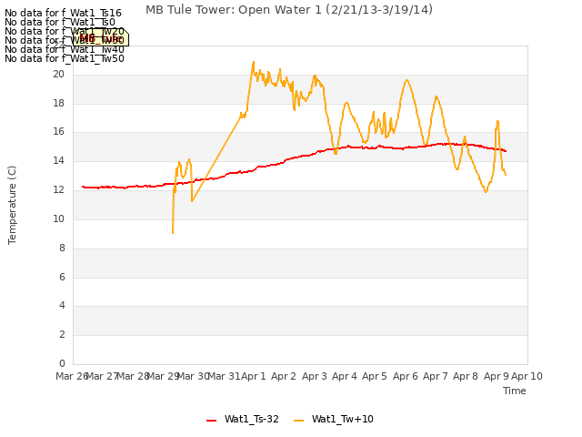 plot of MB Tule Tower: Open Water 1 (2/21/13-3/19/14)