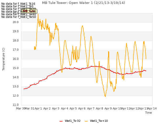 plot of MB Tule Tower: Open Water 1 (2/21/13-3/19/14)