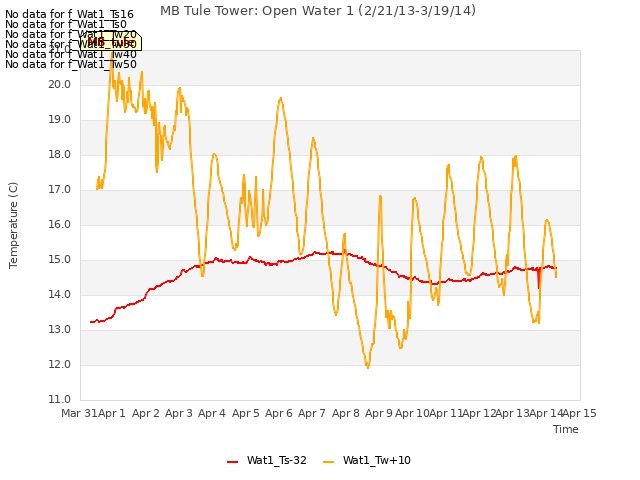 plot of MB Tule Tower: Open Water 1 (2/21/13-3/19/14)