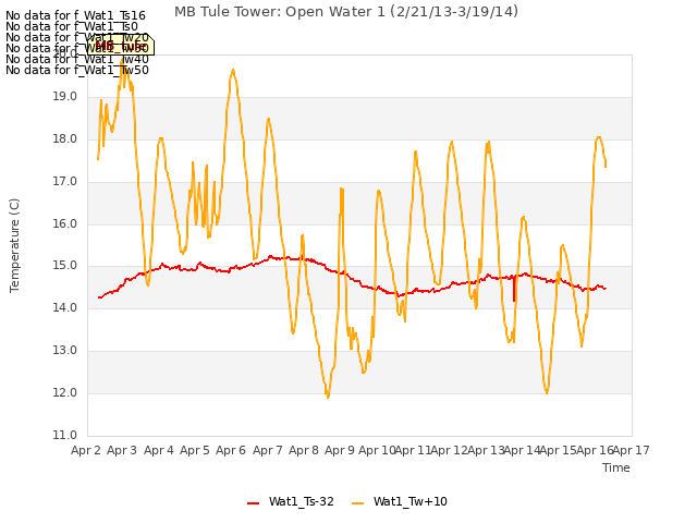 plot of MB Tule Tower: Open Water 1 (2/21/13-3/19/14)