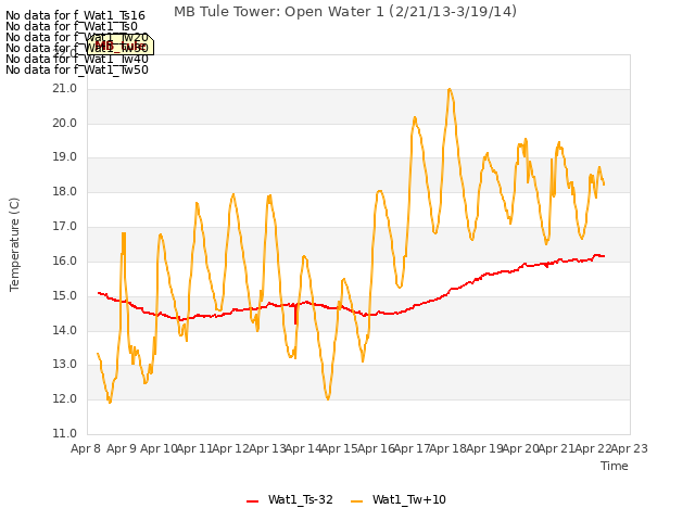 plot of MB Tule Tower: Open Water 1 (2/21/13-3/19/14)