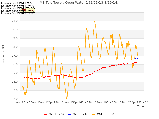 plot of MB Tule Tower: Open Water 1 (2/21/13-3/19/14)