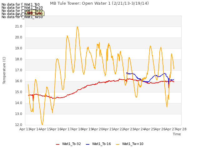 plot of MB Tule Tower: Open Water 1 (2/21/13-3/19/14)