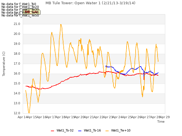 plot of MB Tule Tower: Open Water 1 (2/21/13-3/19/14)