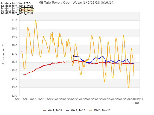 plot of MB Tule Tower: Open Water 1 (2/21/13-3/19/14)