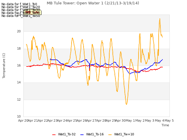 plot of MB Tule Tower: Open Water 1 (2/21/13-3/19/14)