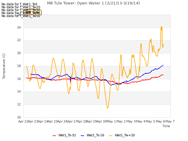 plot of MB Tule Tower: Open Water 1 (2/21/13-3/19/14)