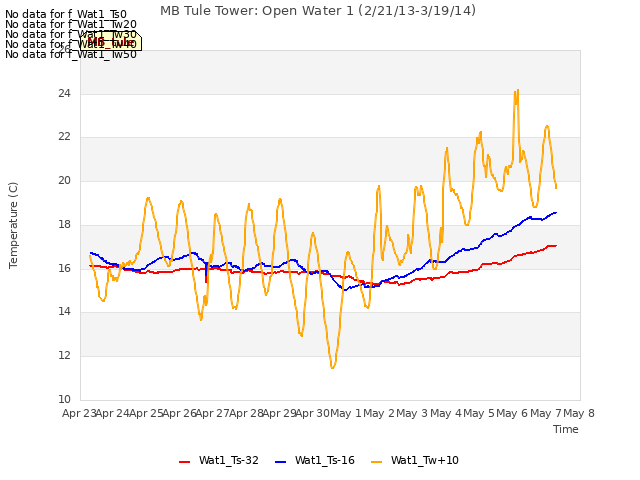 plot of MB Tule Tower: Open Water 1 (2/21/13-3/19/14)