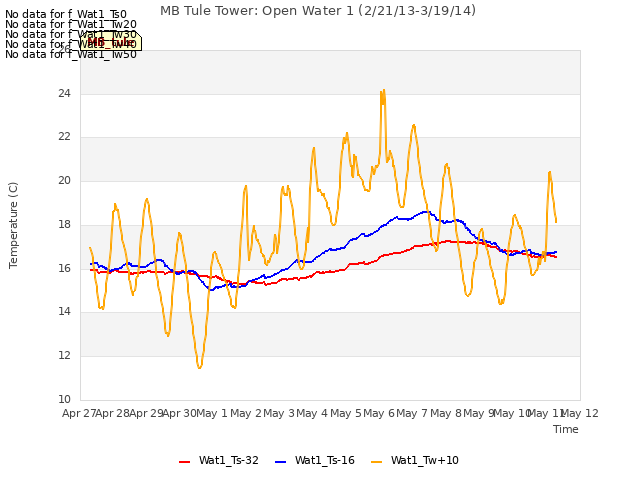 plot of MB Tule Tower: Open Water 1 (2/21/13-3/19/14)