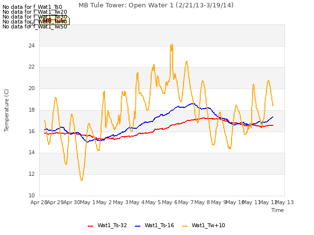 plot of MB Tule Tower: Open Water 1 (2/21/13-3/19/14)