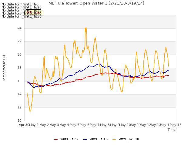 plot of MB Tule Tower: Open Water 1 (2/21/13-3/19/14)