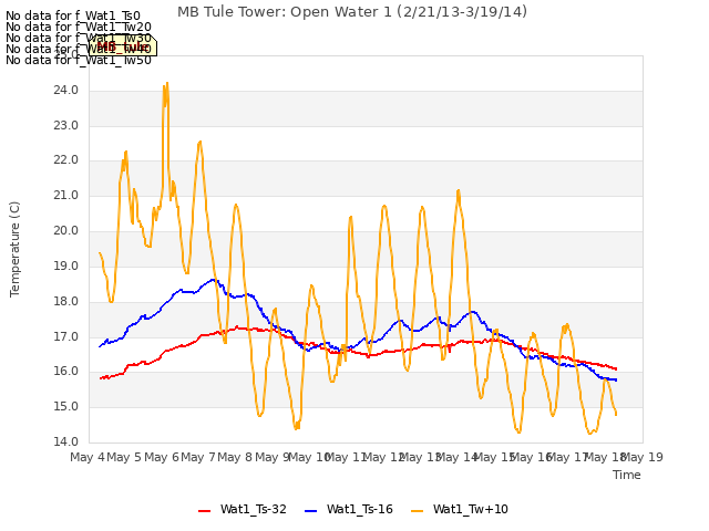 plot of MB Tule Tower: Open Water 1 (2/21/13-3/19/14)