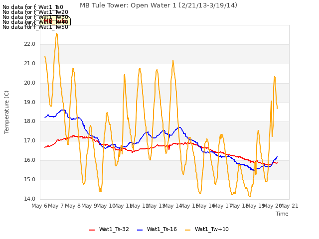 plot of MB Tule Tower: Open Water 1 (2/21/13-3/19/14)