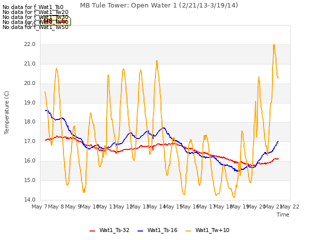 plot of MB Tule Tower: Open Water 1 (2/21/13-3/19/14)