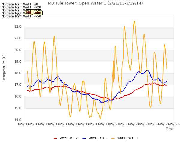 plot of MB Tule Tower: Open Water 1 (2/21/13-3/19/14)