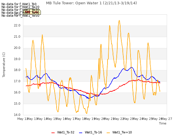 plot of MB Tule Tower: Open Water 1 (2/21/13-3/19/14)