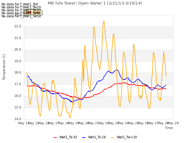 plot of MB Tule Tower: Open Water 1 (2/21/13-3/19/14)