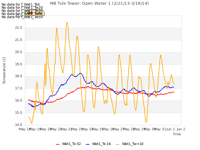 plot of MB Tule Tower: Open Water 1 (2/21/13-3/19/14)