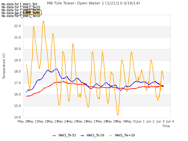 plot of MB Tule Tower: Open Water 1 (2/21/13-3/19/14)