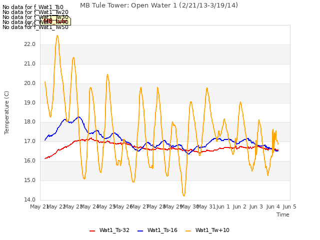 plot of MB Tule Tower: Open Water 1 (2/21/13-3/19/14)