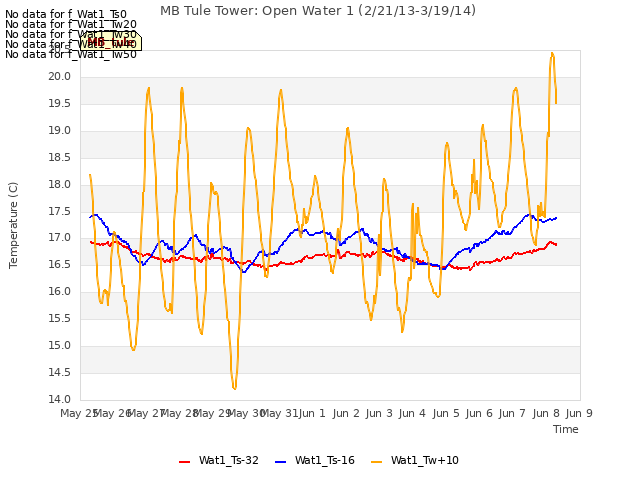 plot of MB Tule Tower: Open Water 1 (2/21/13-3/19/14)