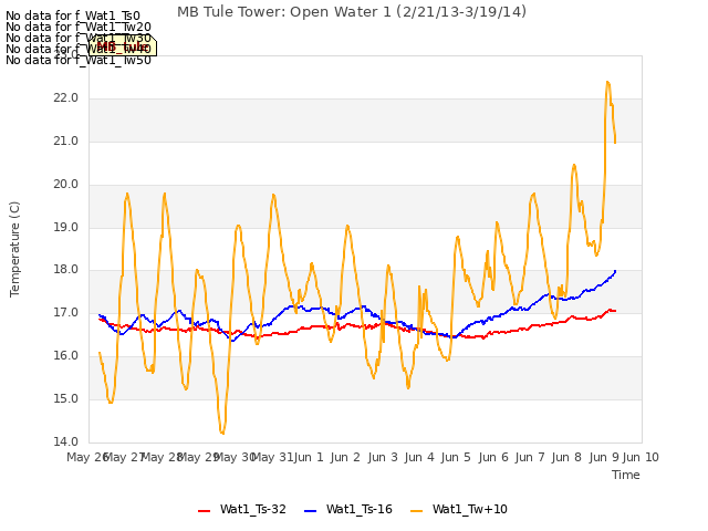 plot of MB Tule Tower: Open Water 1 (2/21/13-3/19/14)