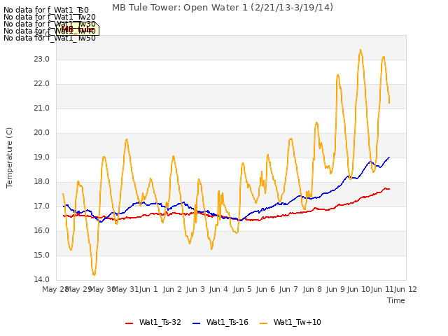 plot of MB Tule Tower: Open Water 1 (2/21/13-3/19/14)