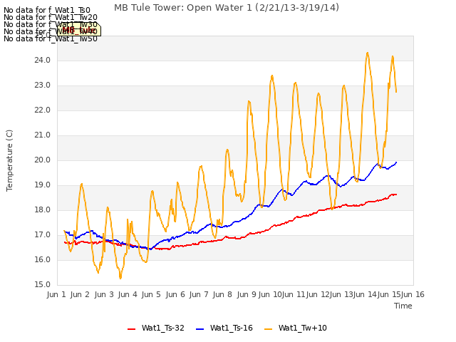 plot of MB Tule Tower: Open Water 1 (2/21/13-3/19/14)