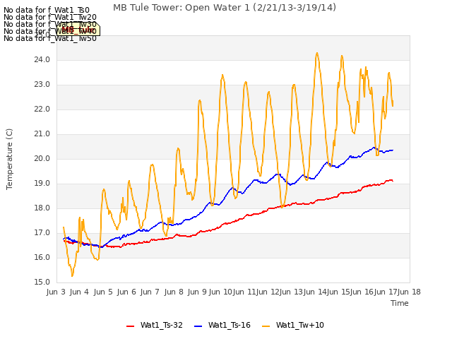 plot of MB Tule Tower: Open Water 1 (2/21/13-3/19/14)