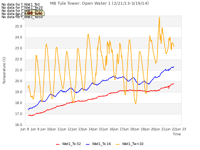 plot of MB Tule Tower: Open Water 1 (2/21/13-3/19/14)