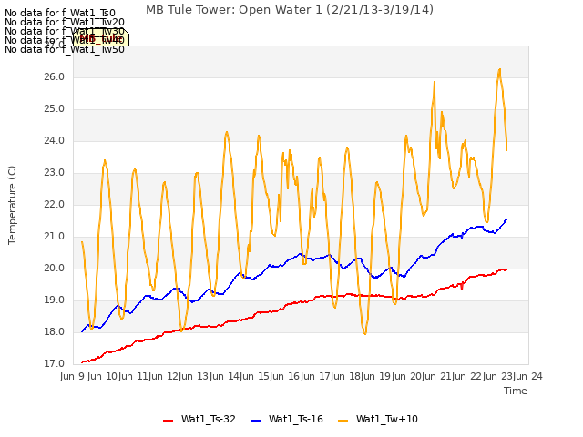 plot of MB Tule Tower: Open Water 1 (2/21/13-3/19/14)