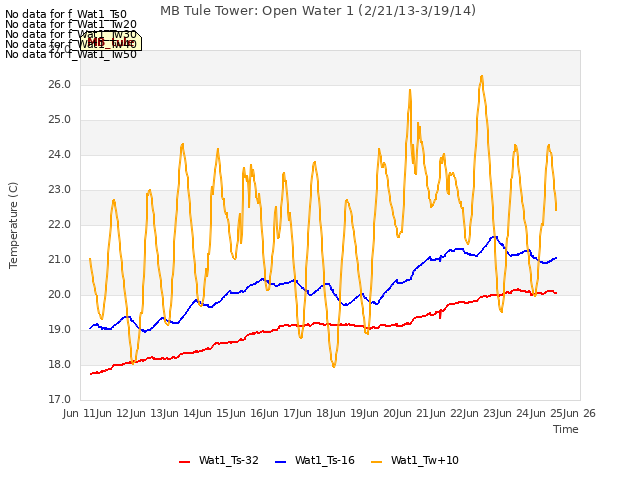 plot of MB Tule Tower: Open Water 1 (2/21/13-3/19/14)