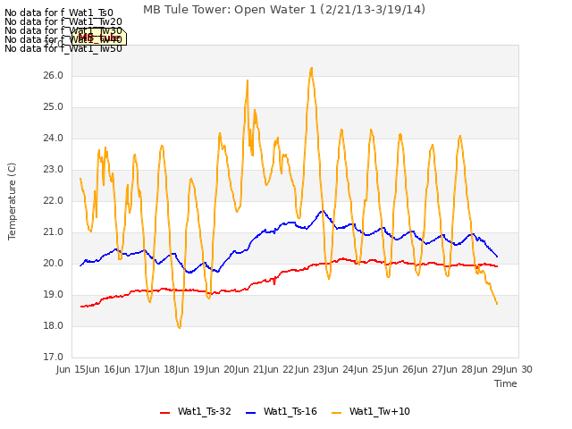 plot of MB Tule Tower: Open Water 1 (2/21/13-3/19/14)