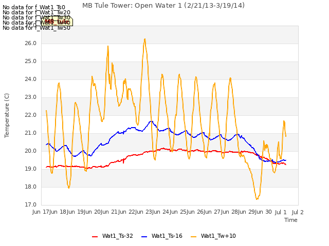 plot of MB Tule Tower: Open Water 1 (2/21/13-3/19/14)