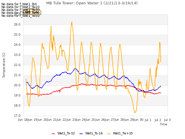 plot of MB Tule Tower: Open Water 1 (2/21/13-3/19/14)