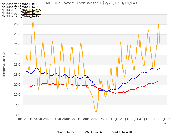 plot of MB Tule Tower: Open Water 1 (2/21/13-3/19/14)