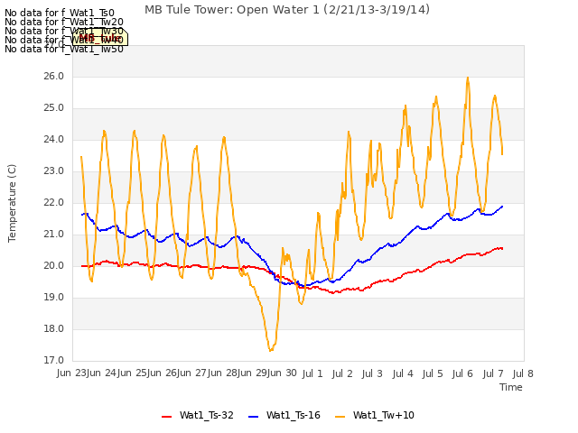 plot of MB Tule Tower: Open Water 1 (2/21/13-3/19/14)