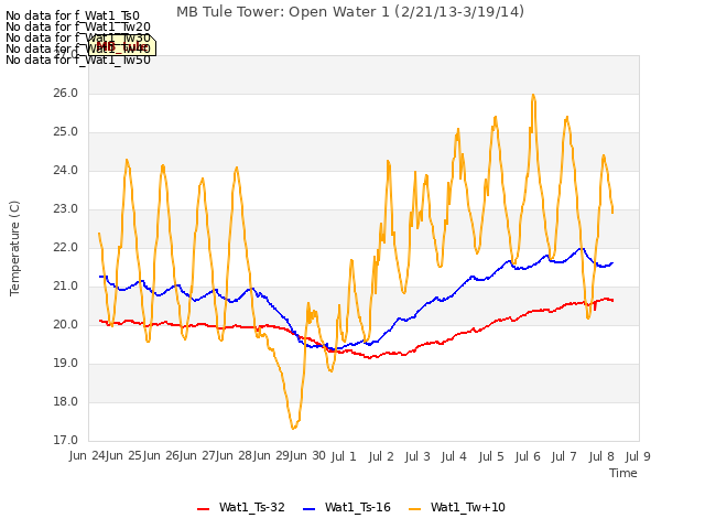 plot of MB Tule Tower: Open Water 1 (2/21/13-3/19/14)