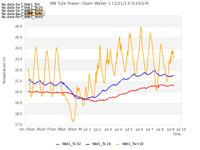 plot of MB Tule Tower: Open Water 1 (2/21/13-3/19/14)