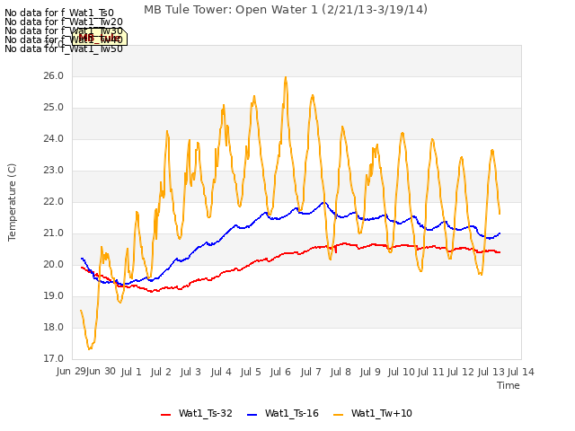 plot of MB Tule Tower: Open Water 1 (2/21/13-3/19/14)