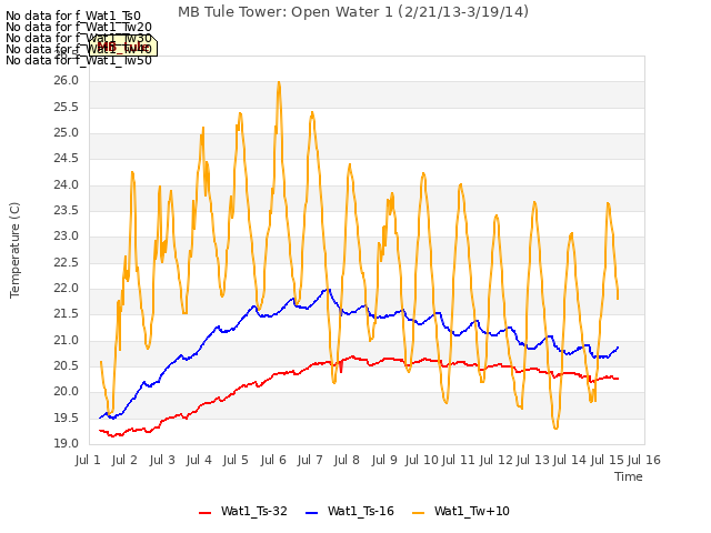 plot of MB Tule Tower: Open Water 1 (2/21/13-3/19/14)