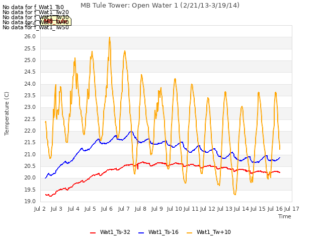 plot of MB Tule Tower: Open Water 1 (2/21/13-3/19/14)