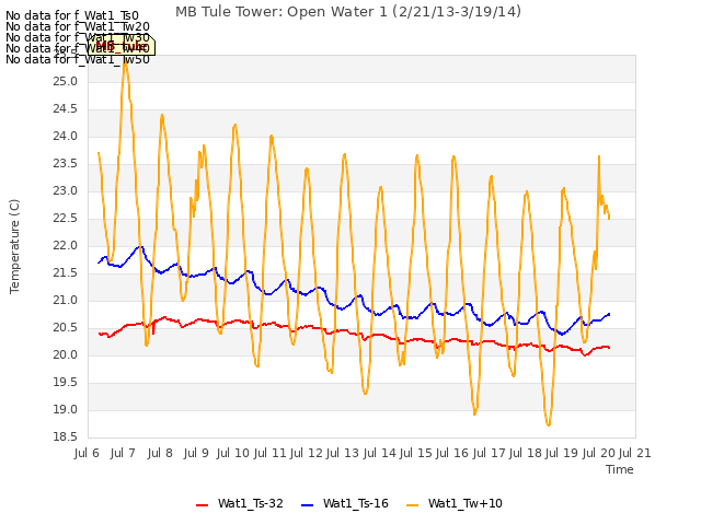 plot of MB Tule Tower: Open Water 1 (2/21/13-3/19/14)