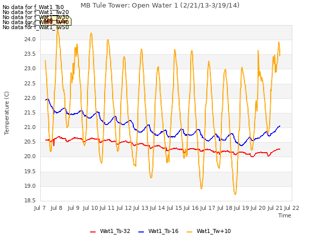 plot of MB Tule Tower: Open Water 1 (2/21/13-3/19/14)