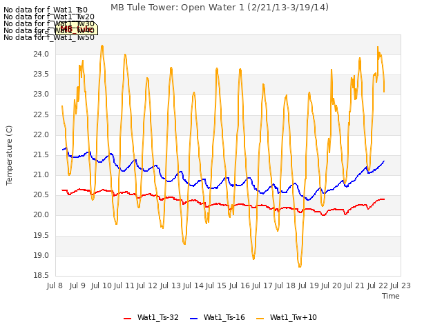 plot of MB Tule Tower: Open Water 1 (2/21/13-3/19/14)