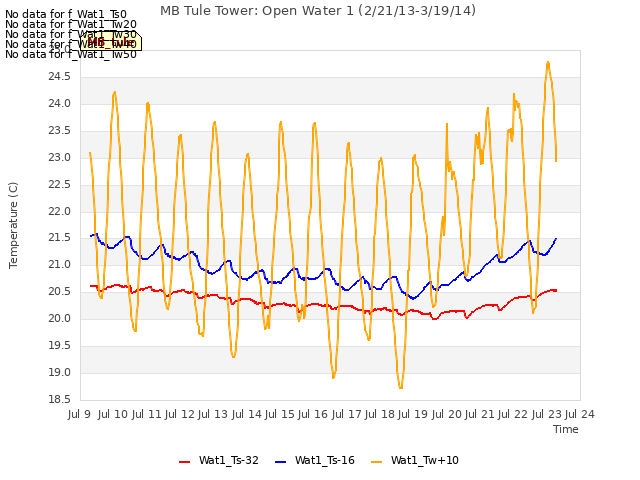 plot of MB Tule Tower: Open Water 1 (2/21/13-3/19/14)