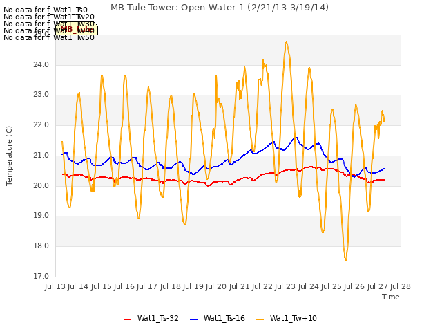 plot of MB Tule Tower: Open Water 1 (2/21/13-3/19/14)