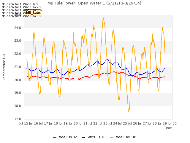 plot of MB Tule Tower: Open Water 1 (2/21/13-3/19/14)